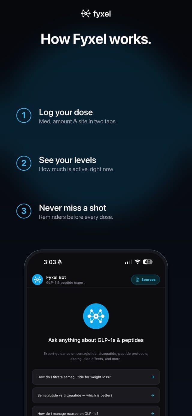 Fyxel's how-it-works panel: log your dose, see your estimated levels, get reminded before every shot